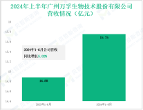 万孚生物深耕体外诊断领域，其营收在2024年上半年为15.75亿元