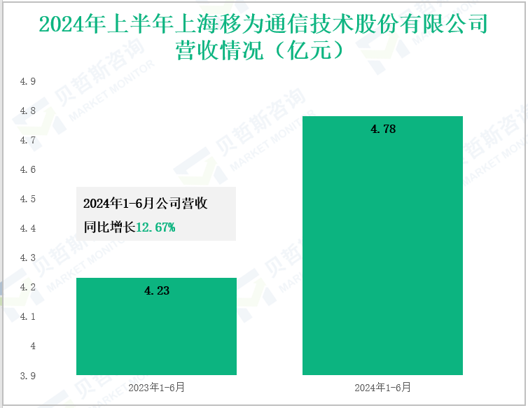 2024年上半年上海移为通信技术股份有限公司营收情况(亿元)