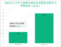 移为通信深耕物联网终端设备领域，其营收在2024年上半年为4.78