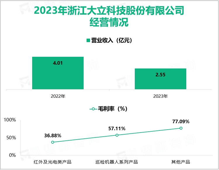 2023年浙江大立科技股份有限公司经营情况