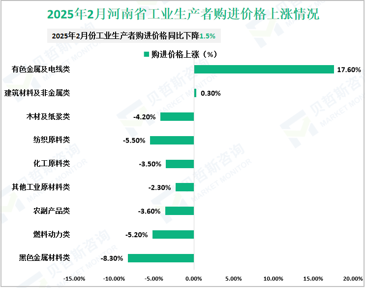 2025年2月河南省工业生产者购进价格上涨情况