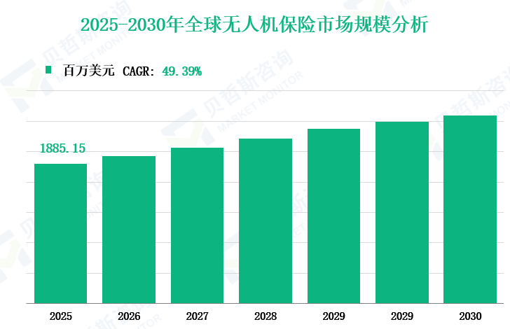 2025-2030年全球无人机保险市场规模分析