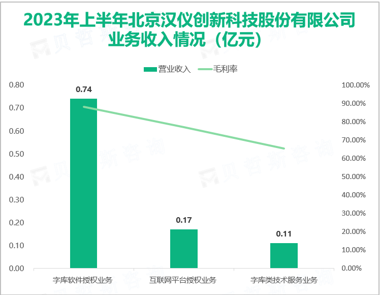 2023年上半年北京汉仪创新科技股份有限公司 业务收入情况（亿元）