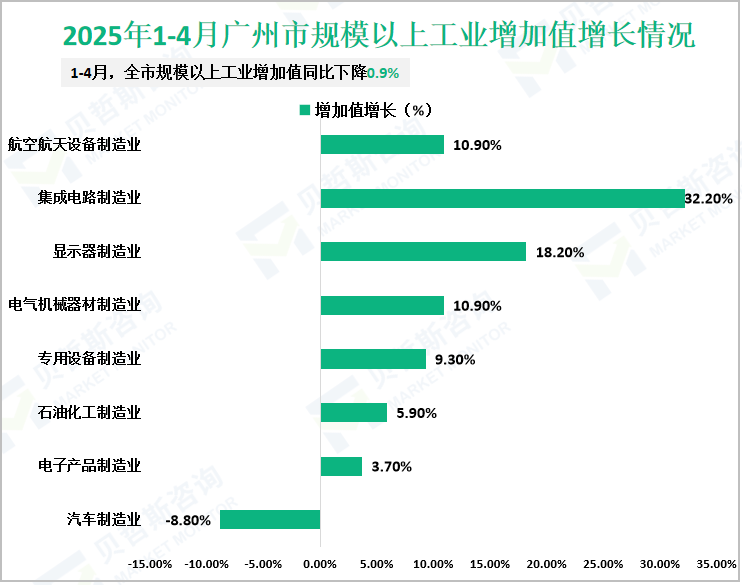 2025年1-4月广州市规模以上工业增加值增长情况