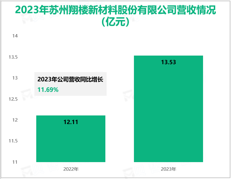 2023年苏州翔楼新材料股份有限公司营收情况(亿元)