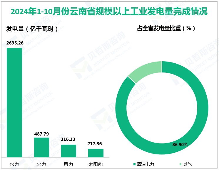 2024年1-10月份云南省规模以上工业发电量完成情况