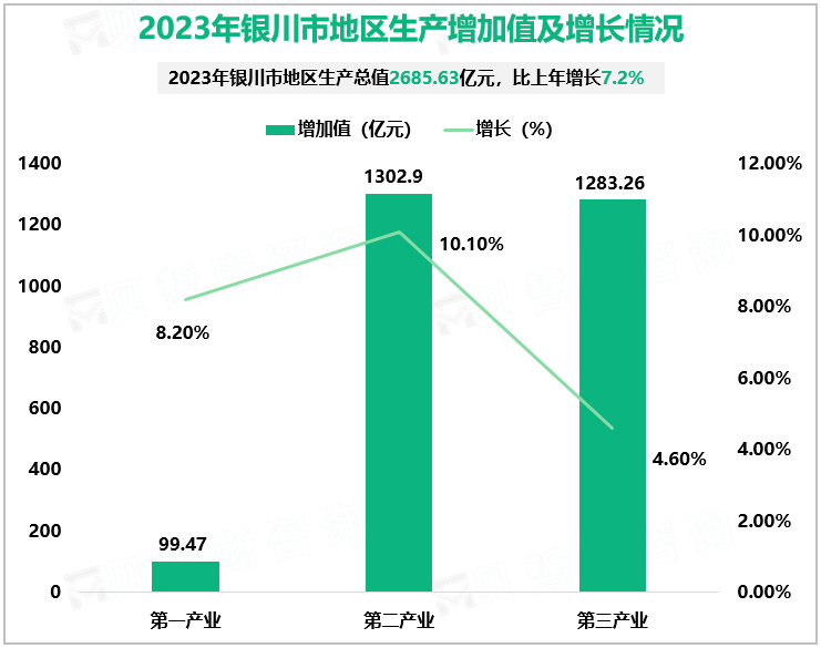 2023年银川市地区生产增加值及增长情况