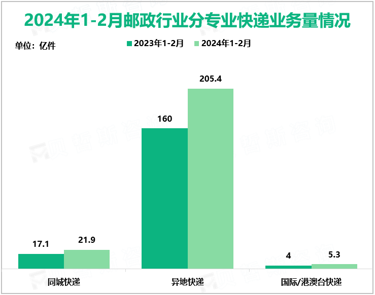 2024年1-2月邮政行业分专业快递业务量情况