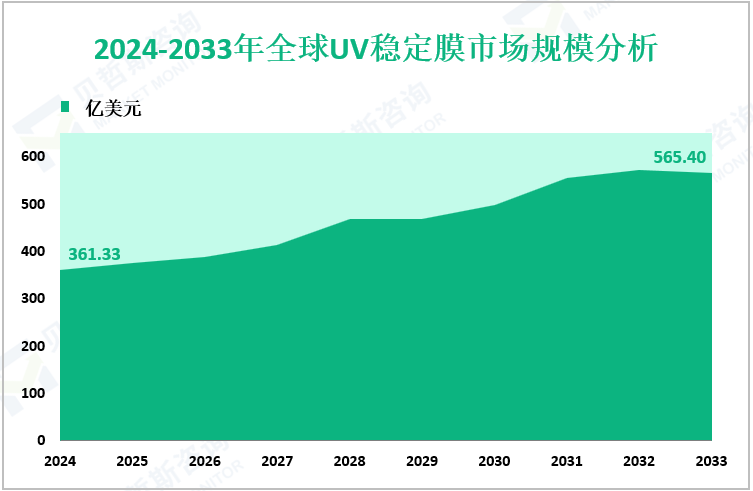 2024-2033年全球UV稳定膜市场规模分析