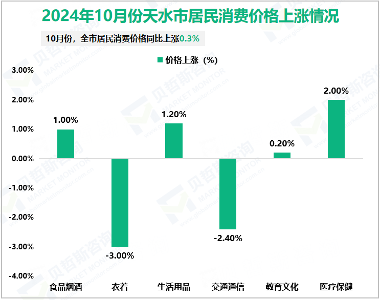 2024年10月份天水市居民消费价格上涨情况