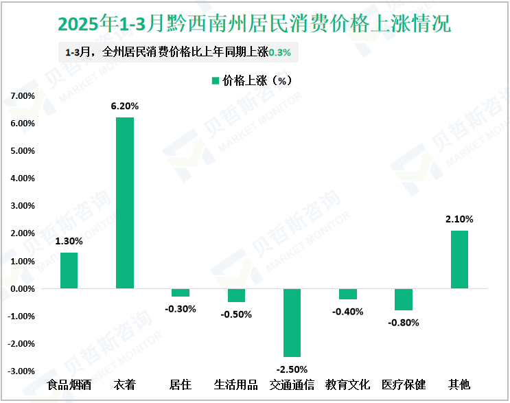 2025年1-3月黔西南州居民消费价格上涨情况