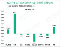 2025年一季度黔西南州农林牧渔业总产值86.99亿元，同比增长5.0%