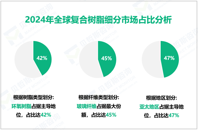 2024年全球复合树脂细分市场占比分析