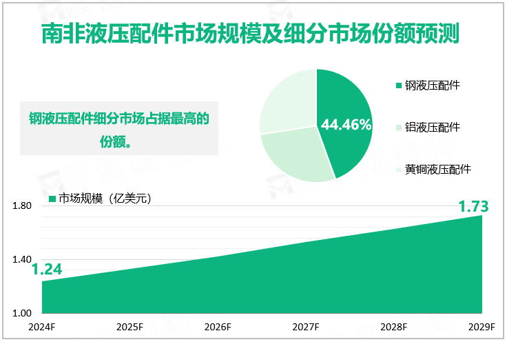 南非液压配件市场规模及细分市场份额预测