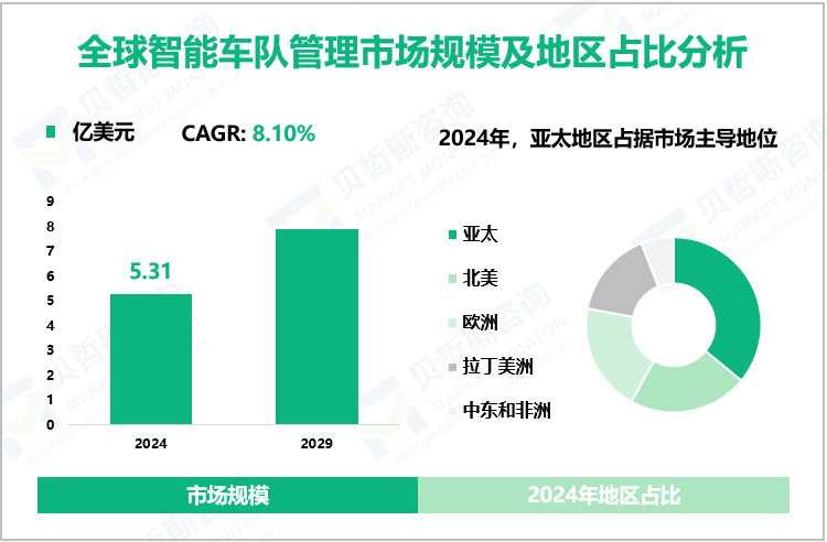 全球智能车队管理市场规模及地区占比分析