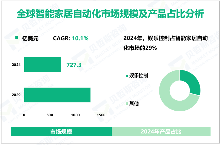 全球智能家居自动化市场规模及产品占比分析