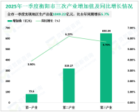 2025年一季度衡阳市实现地区生产总值1049.22亿元，同比增长5.7%
