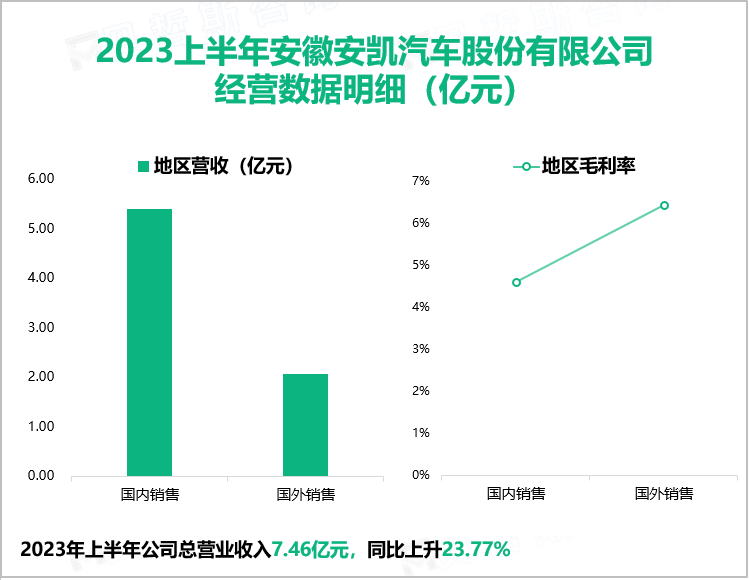 2023上半年安徽安凯汽车股份有限公司 经营数据明细（亿元）