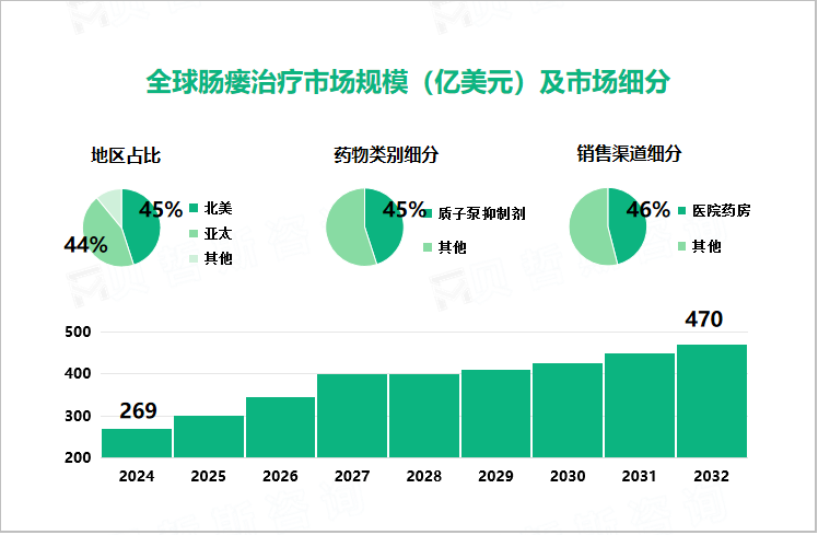 全球肠瘘治疗市场规模（亿美元）及市场细分