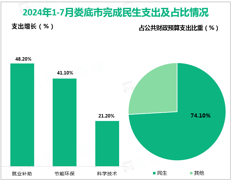 2024年1-7月娄底市完成民生支出及占比情况