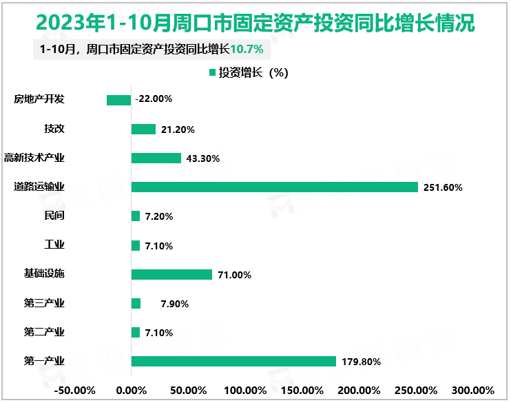 2023年1-10月周口市固定资产投资同比增长情况