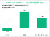 2025年深圳市地区生产总值38731.80亿元，同比增长5.5%