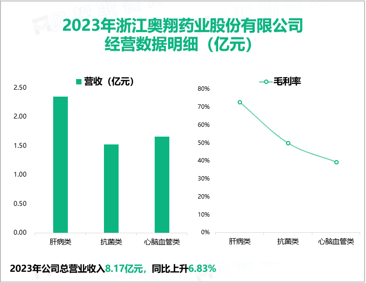 2023年浙江奥翔药业股份有限公司经营数据明细（亿元）