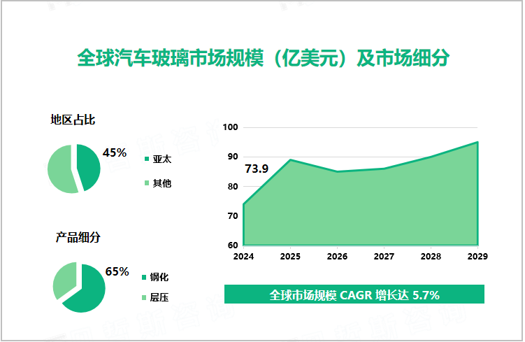 全球汽车玻璃市场规模（亿美元）及市场细分