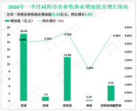 2026年一季度咸阳市地区生产总值实现721.40亿元，同比增长7.3%