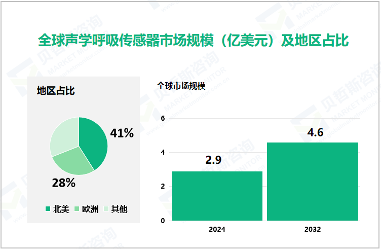 全球声学呼吸传感器市场规模（亿美元）及地区占比