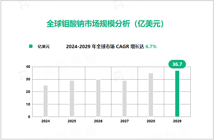 全球钼酸钠市场规模分析（亿美元）