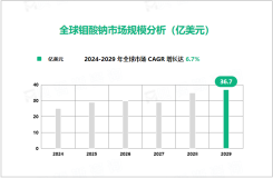 钼酸钠行业发展态势：预计到2029年全球市场规模将增至36.7亿美元

