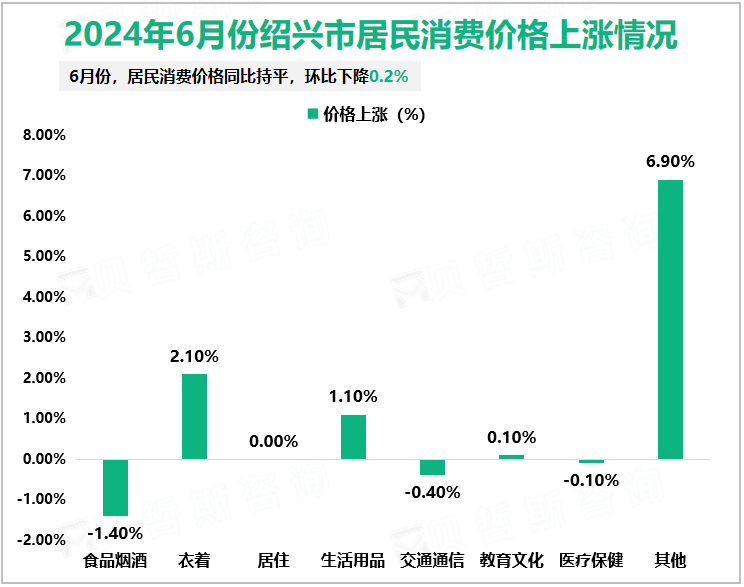 2024年6月份绍兴市居民消费价格上涨情况