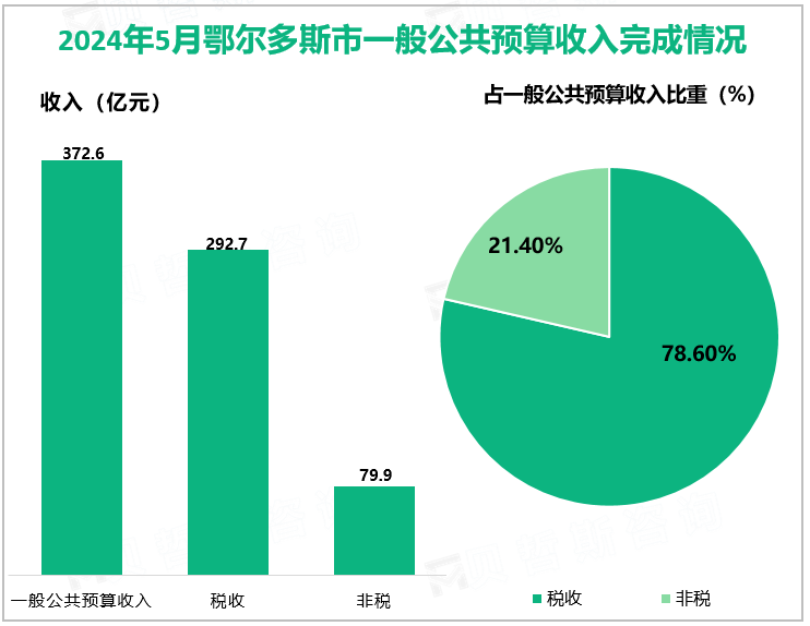 2024年5月鄂尔多斯市一般公共预算收入完成情况