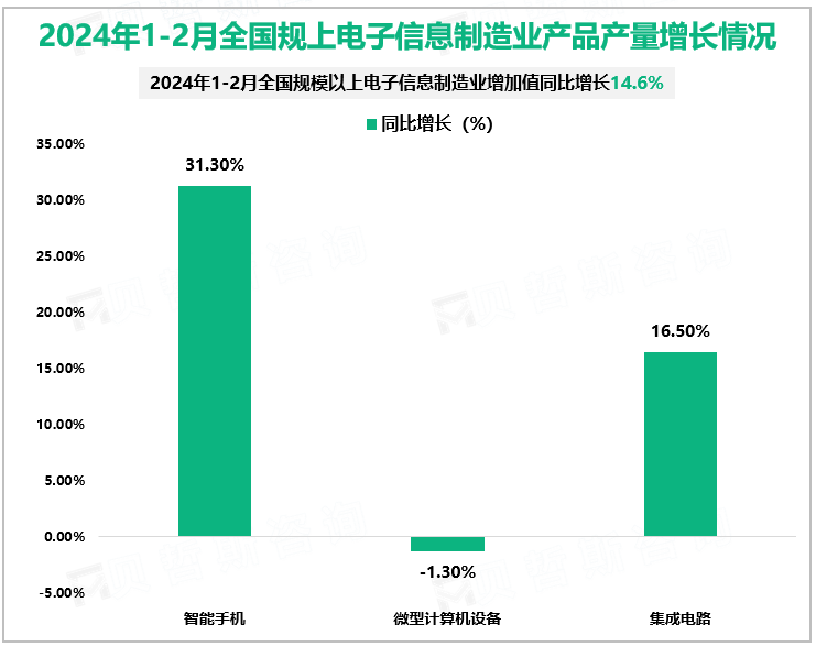 2024年1-2月全国规上电子信息制造业产品产量增长情况