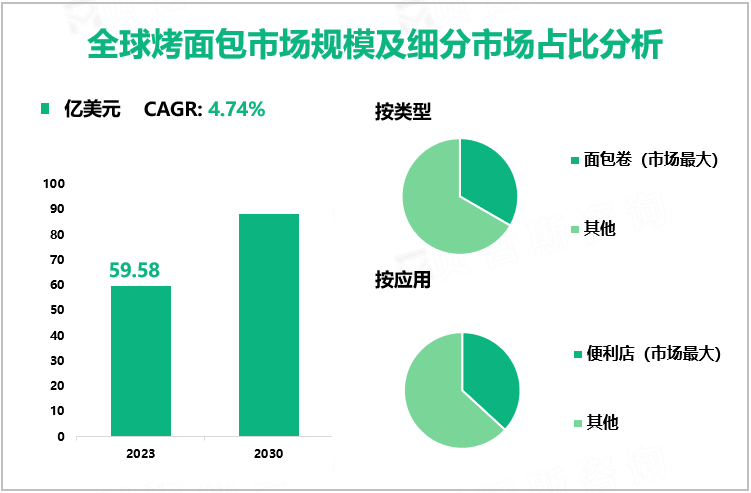 全球烤面包市场规模及细分市场占比分析