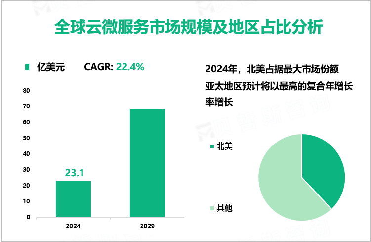 全球云微服务市场规模及地区占比分析