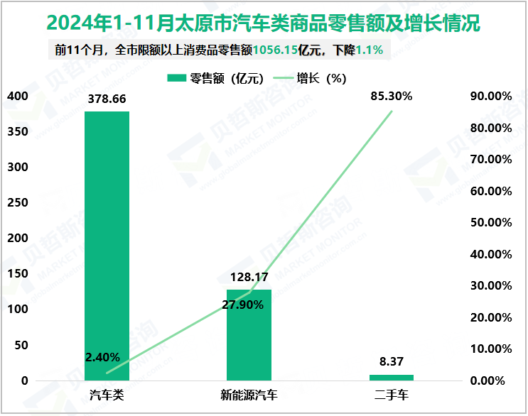 2024年1-11月太原市汽车类商品零售额及增长情况