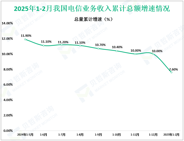 2025年1-2月我国电信业务收入累计总额增速情况