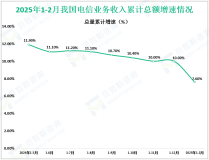 2025年1-2月我国电信业务收入累计完成2950亿元，同比增长0.9%