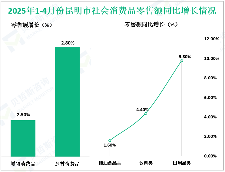 2025年1-4月份昆明市社会消费品零售额同比增长情况