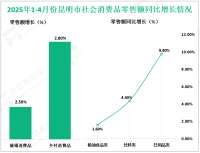 2025年1-4月昆明市社会消费品零售总额1167.46亿元，同比增长2.5%