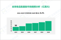 食品氨基酸行业现状：2024年全球市场规模达50亿美元

