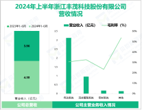 丰茂股份深耕橡胶零部件行业，其营收在2024年上半年为4.38亿元