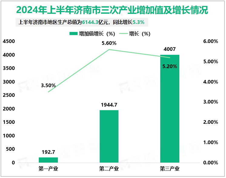 2024年上半年济南市三次产业增加值及增长情况