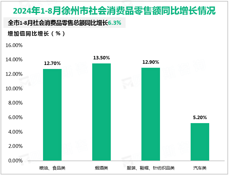 2024年1-8月徐州市社会消费品零售额同比增长情况