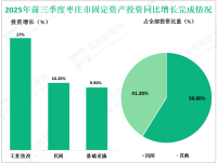 2025年前三季度枣庄市固定资产投资增长5.4%