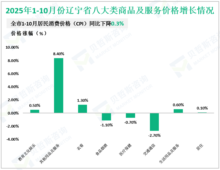 2025年1-10月份辽宁省八大类商品及服务价格增长情况