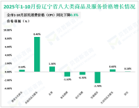 2025年1-10月份辽宁省社会消费品零售总额8779.8亿元，同比增长3.5%