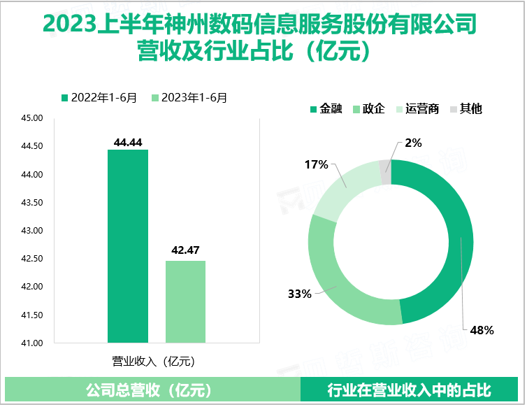 2023上半年神州数码信息服务股份有限公司 营收及行业占比（亿元）